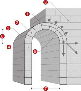 https://upload.wikimedia.org/wikipedia/commons/thumb/e/e4/Arch_illustration.svg/440px-Arch_illustration.svg.png